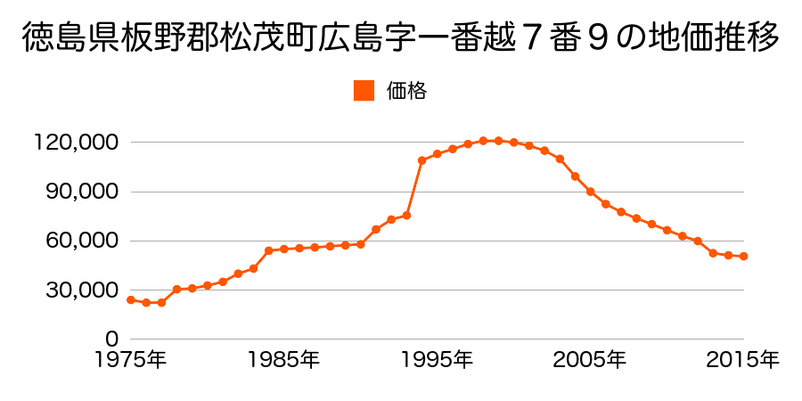 徳島県板野郡松茂町広島字弐番越３番１２の地価推移のグラフ
