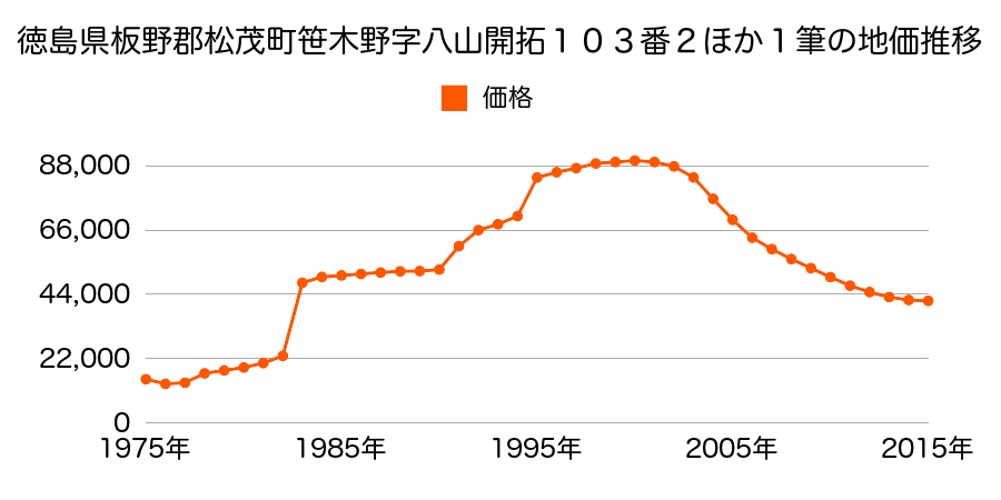 徳島県板野郡松茂町笹木野字八山開拓９０番４の地価推移のグラフ