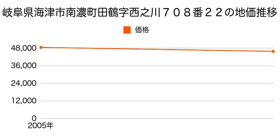 岐阜県海津市南濃町田鶴字西之川７０８番２２の地価推移のグラフ