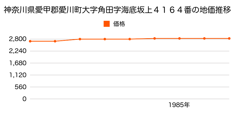 神奈川県愛甲郡愛川町角田字海底坂上４１６４番の地価推移のグラフ