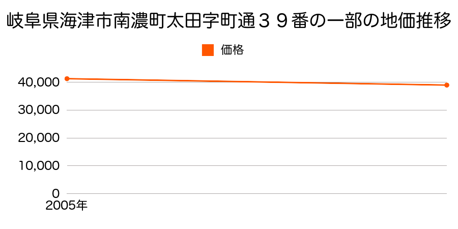 岐阜県海津市南濃町太田字町通３９番の一部の地価推移のグラフ