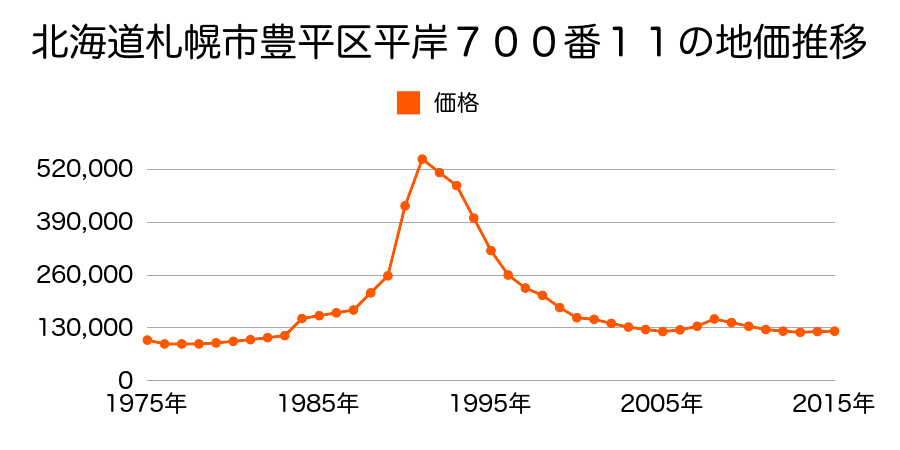 北海道札幌市豊平区平岸３条１０丁目９番の地価推移のグラフ