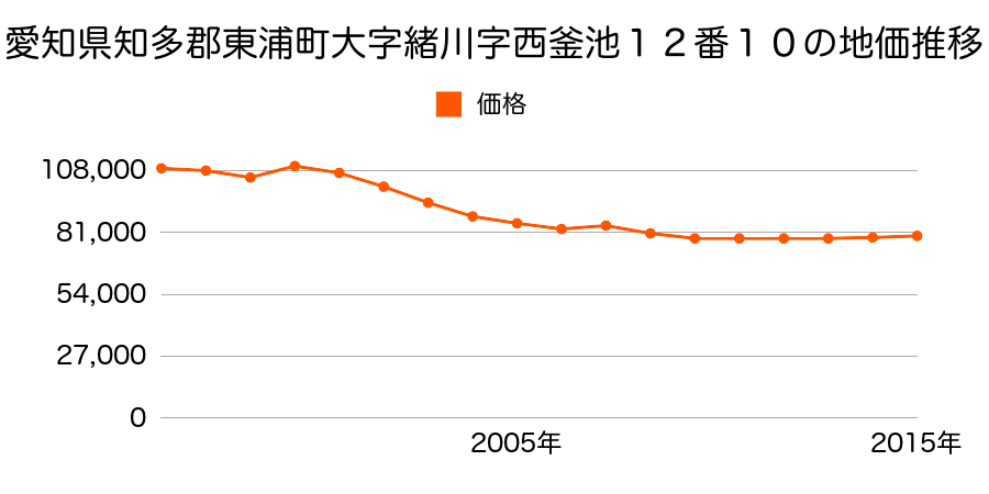 愛知県知多郡東浦町大字石浜字西平地１番６９の地価推移のグラフ