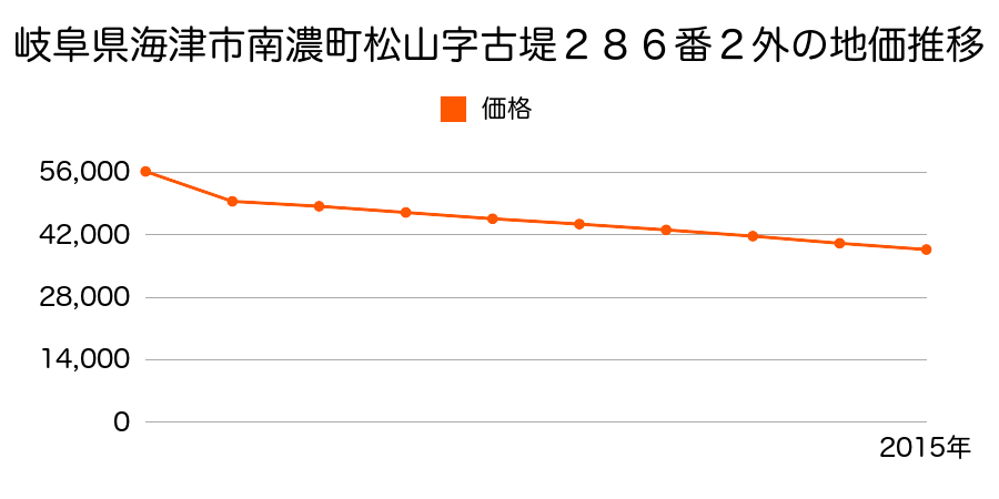 岐阜県海津市南濃町吉田字二切７７１番１外の地価推移のグラフ