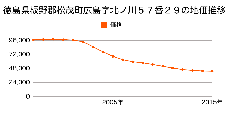 徳島県板野郡松茂町広島字北ノ川５７番２９の地価推移のグラフ