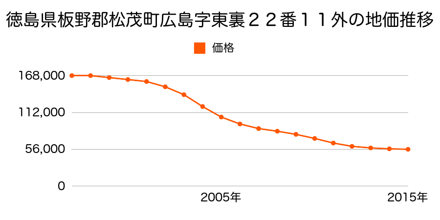 徳島県板野郡松茂町広島字東裏２２番１１外の地価推移のグラフ