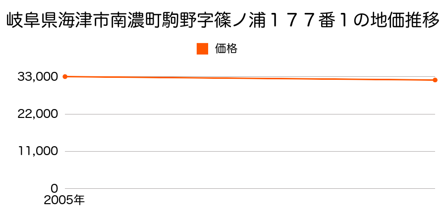 岐阜県海津市南濃町駒野字篠ノ浦１７７番１の地価推移のグラフ