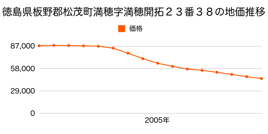 徳島県板野郡松茂町満穂字満穂開拓２３番３８の地価推移のグラフ