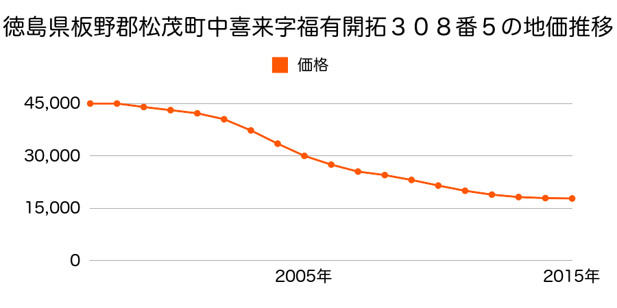 徳島県板野郡松茂町中喜来字福有開拓３０８番５の地価推移のグラフ
