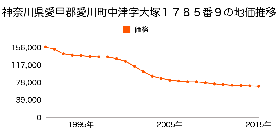 神奈川県愛甲郡愛川町中津字大塚１７８５番９の地価推移のグラフ