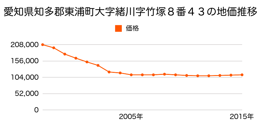 愛知県知多郡東浦町大字緒川字平成５２番の地価推移のグラフ
