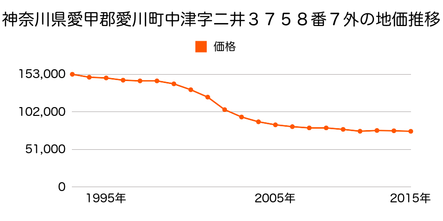 神奈川県愛甲郡愛川町中津字桜台７３６２番２の地価推移のグラフ