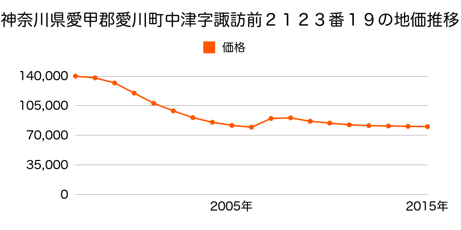 神奈川県愛甲郡愛川町春日台３丁目２７番６の地価推移のグラフ