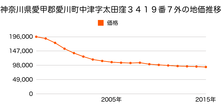 神奈川県愛甲郡愛川町中津字太田窪３４１９番７外の地価推移のグラフ