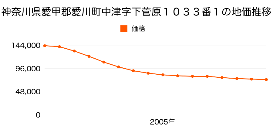 神奈川県愛甲郡愛川町中津字下菅原１０３３番１の地価推移のグラフ