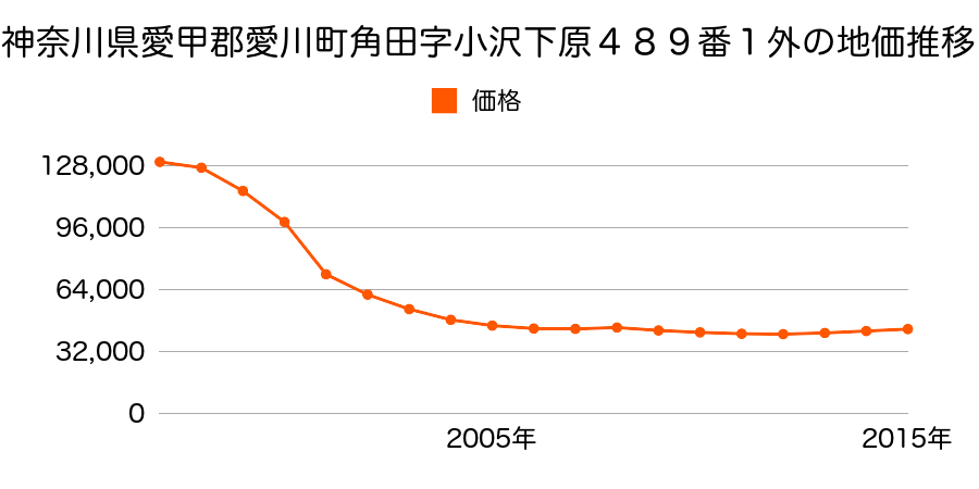 神奈川県愛甲郡愛川町中津字大塚下６７８９番１の地価推移のグラフ