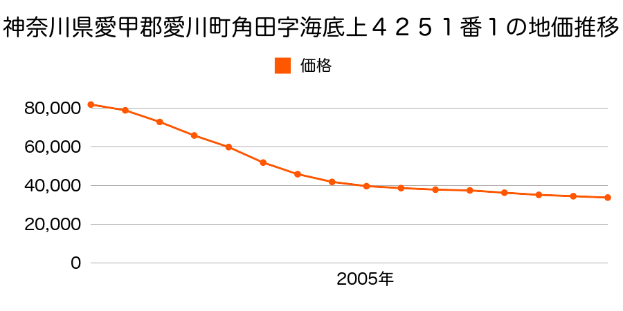 神奈川県愛甲郡愛川町角田字海底上４２４９番３外の地価推移のグラフ