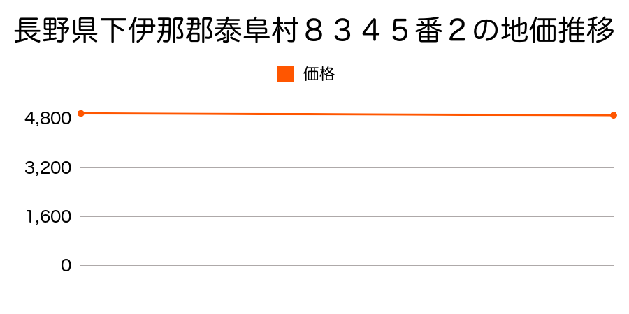 長野県下伊那郡泰阜村８３４５番２の地価推移のグラフ