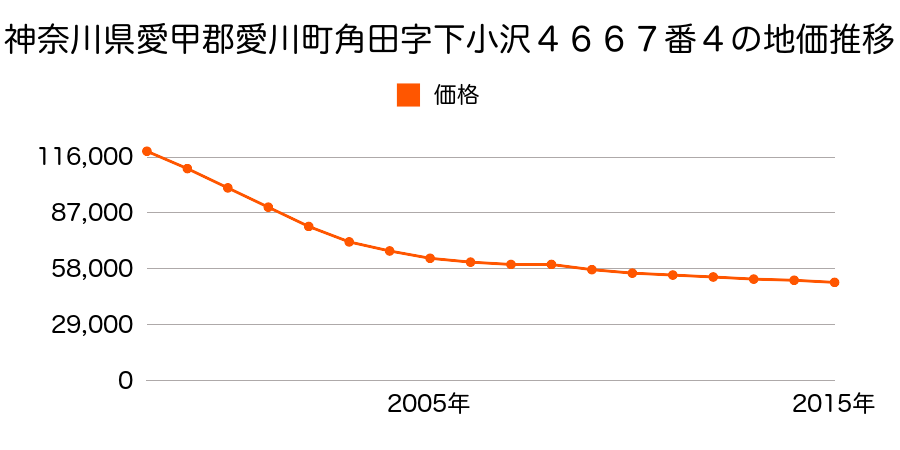神奈川県愛甲郡愛川町角田字下小沢４６６７番４の地価推移のグラフ