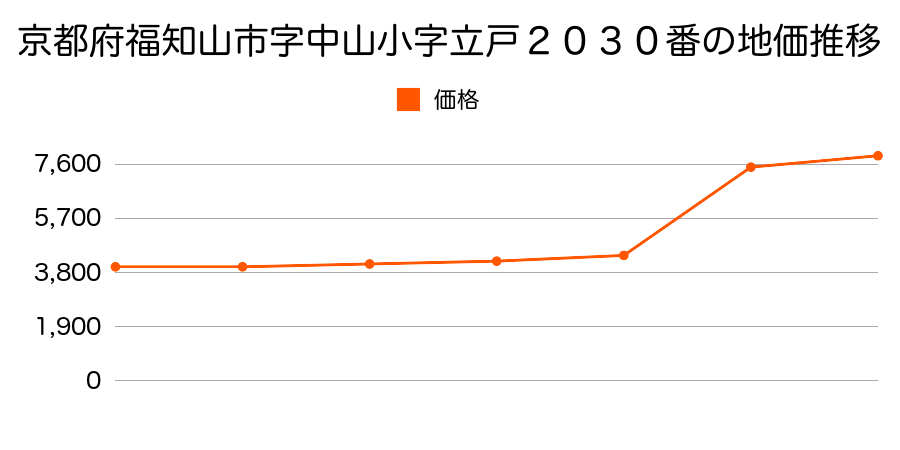 京都府福知山市字中小字曲り岩７９０番３外の地価推移のグラフ