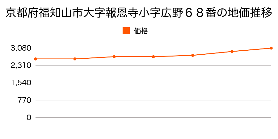 京都府福知山市大字報恩寺小字広野６８番の地価推移のグラフ