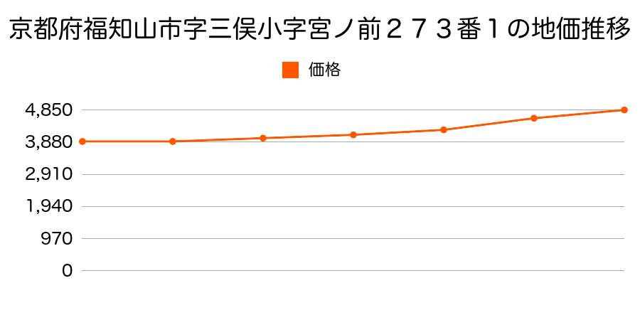 京都府福知山市字三俣小字宮ノ前２７３番１の地価推移のグラフ