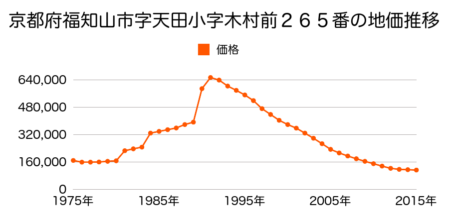 京都府福知山市末広町１丁目１８番１の地価推移のグラフ