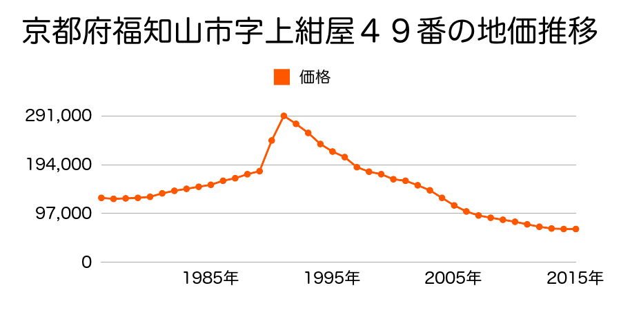 京都府福知山市字上紺屋４６番４外の地価推移のグラフ