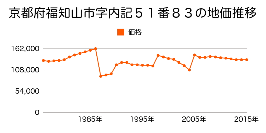 京都府福知山市東羽合町１８番外の地価推移のグラフ