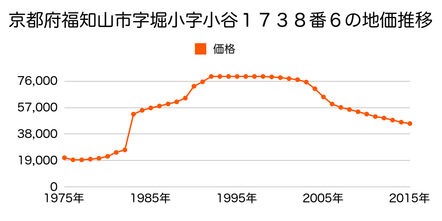 京都府福知山市字堀小字堀山５７３番３の地価推移のグラフ