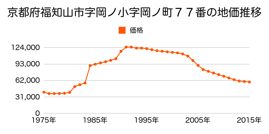 京都府福知山市字天田小字上ノ町２８７番の地価推移のグラフ