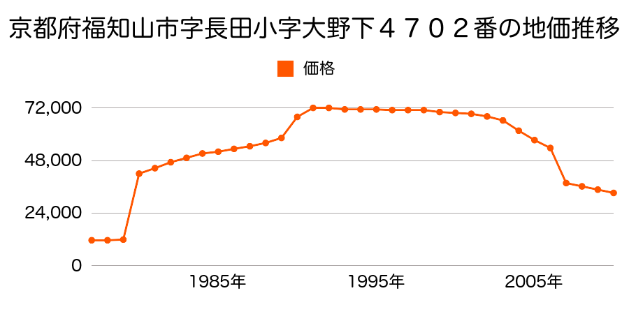 京都府福知山市字長田小字大野下２７５５番１外の地価推移のグラフ