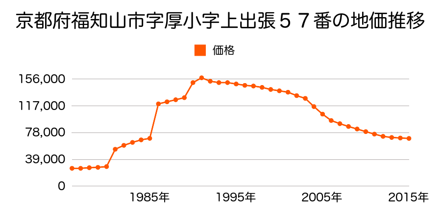 京都府福知山市篠尾新町１丁目７９番の地価推移のグラフ