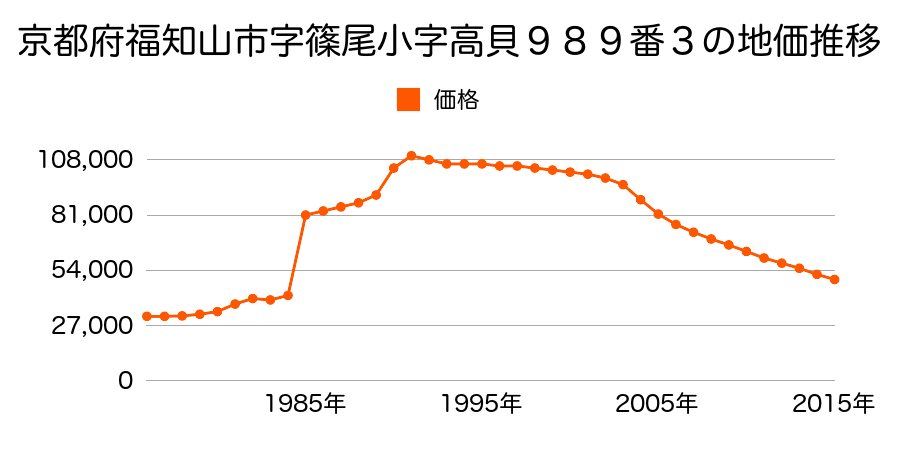 京都府福知山市字篠尾小字谷子８６５番５３の地価推移のグラフ