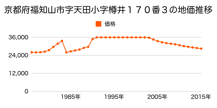 京都府福知山市字長田小字市場４４２番の地価推移のグラフ