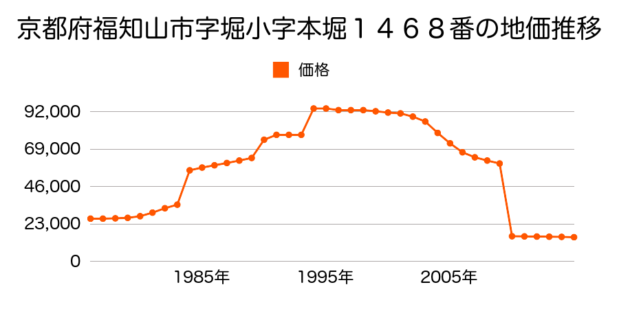 京都府福知山市大江町金屋小字ソリ５３３番３の地価推移のグラフ