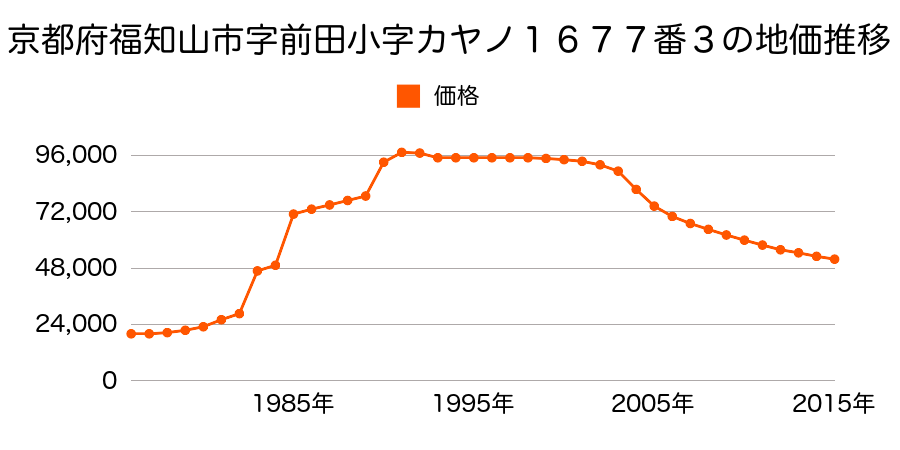 京都府福知山市前田新町９２番外の地価推移のグラフ