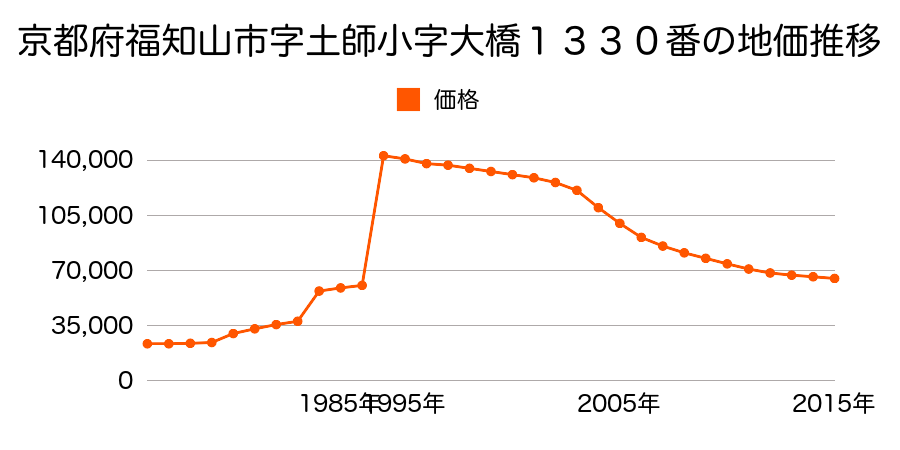 京都府福知山市厚東町３８番の地価推移のグラフ