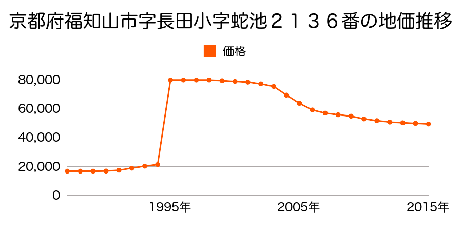 京都府福知山市東平野町１３２番の地価推移のグラフ