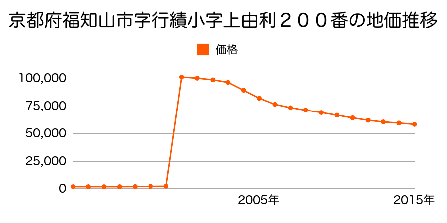 京都府福知山市荒河新町４７番１の地価推移のグラフ