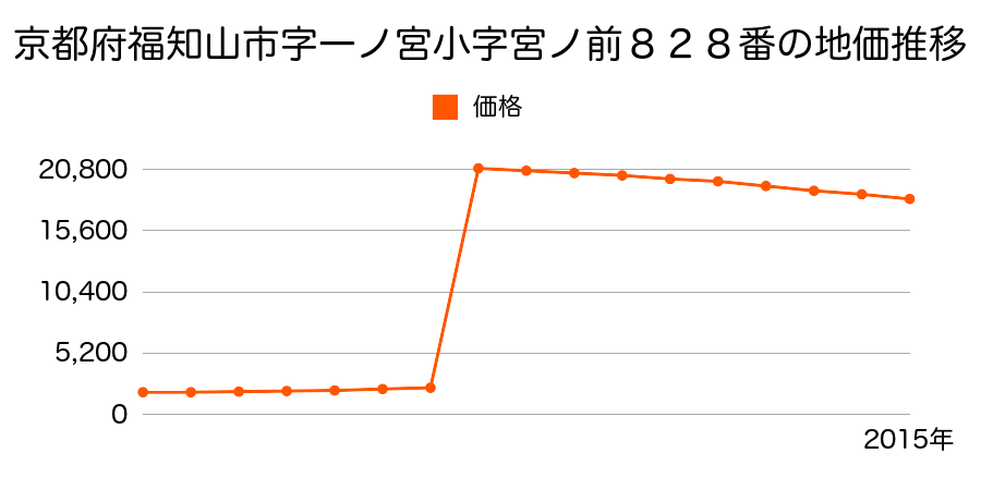 京都府福知山市大江町河守小字清水町６９３番１の地価推移のグラフ