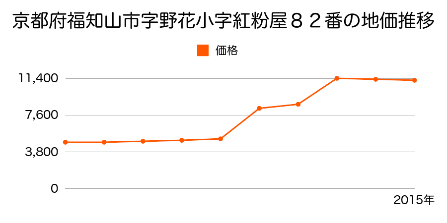 京都府福知山市字岩間小字下戸６８８番の地価推移のグラフ
