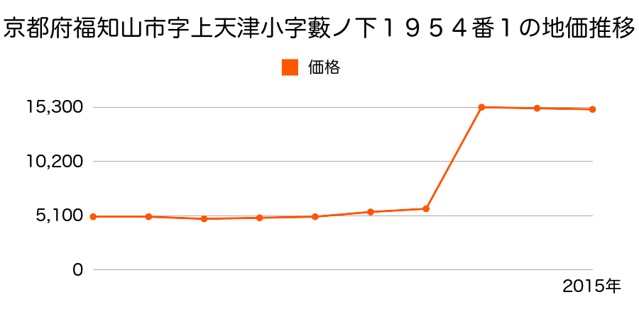 京都府福知山市字中小字老ノ川３６７番の地価推移のグラフ