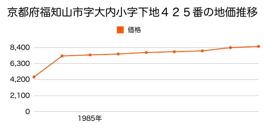 京都府福知山市字池田小字道端３０番の地価推移のグラフ