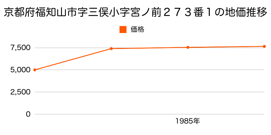 京都府福知山市字池田小字道端３０番の地価推移のグラフ