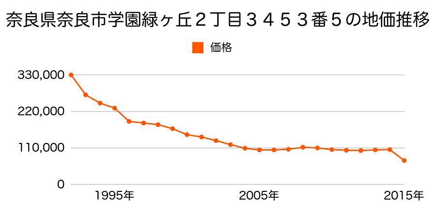 奈良県奈良市若葉台１丁目３５５番１９１の地価推移のグラフ
