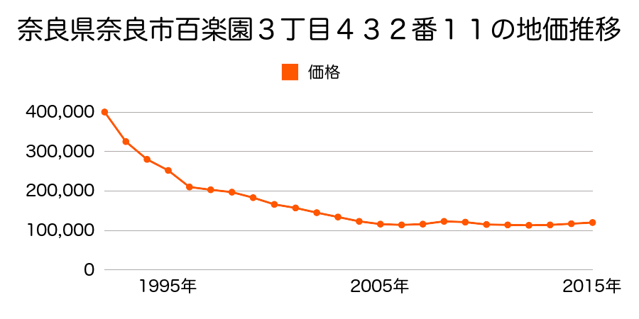奈良県奈良市百楽園３丁目４３２番１１の地価推移のグラフ