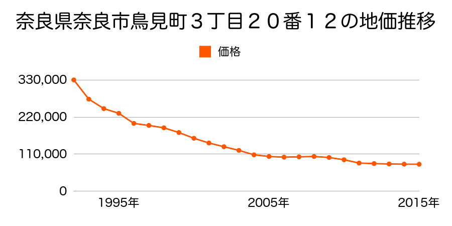 奈良県奈良市佐保台２丁目１６５７番１２２の地価推移のグラフ