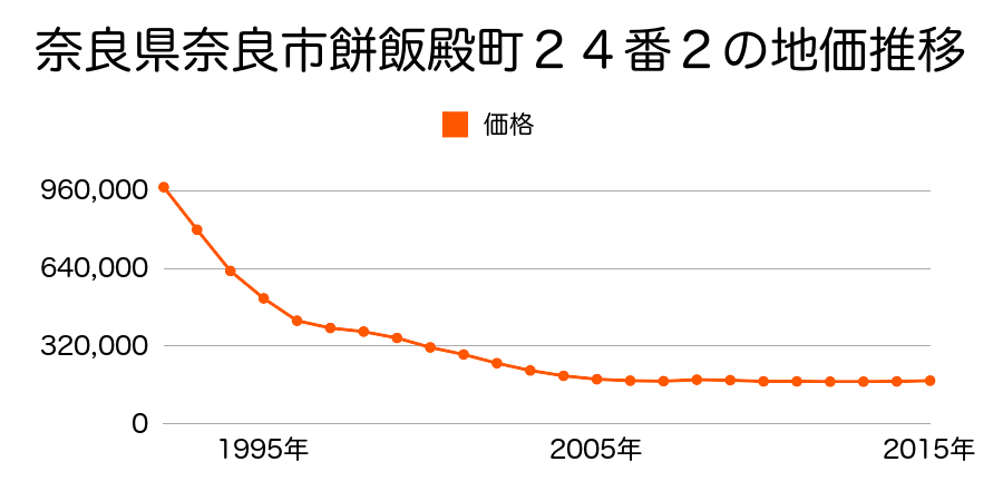 奈良県奈良市餅飯殿町２４番２の地価推移のグラフ