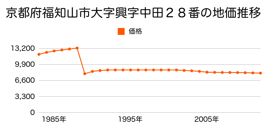 京都府福知山市大字私市小字西ケ端７番の地価推移のグラフ